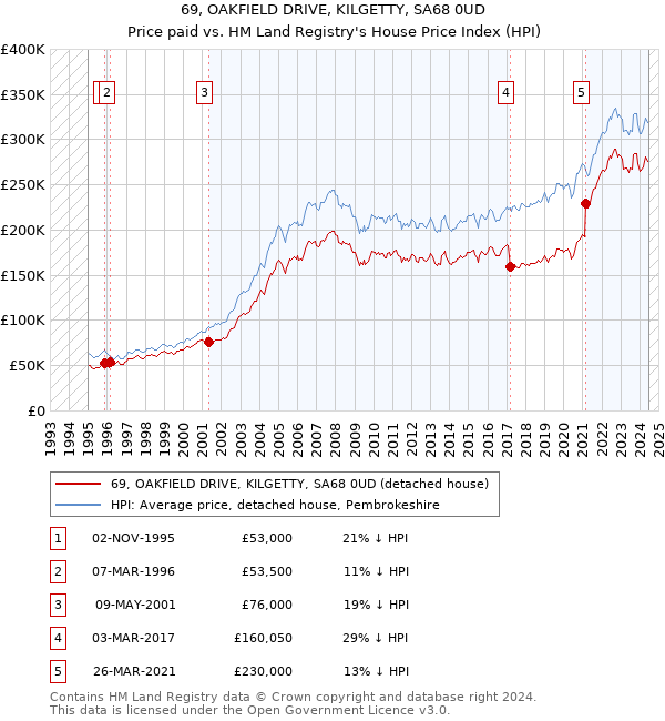 69, OAKFIELD DRIVE, KILGETTY, SA68 0UD: Price paid vs HM Land Registry's House Price Index