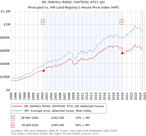 69, OAKHILL ROAD, ASHTEAD, KT21 2JH: Price paid vs HM Land Registry's House Price Index