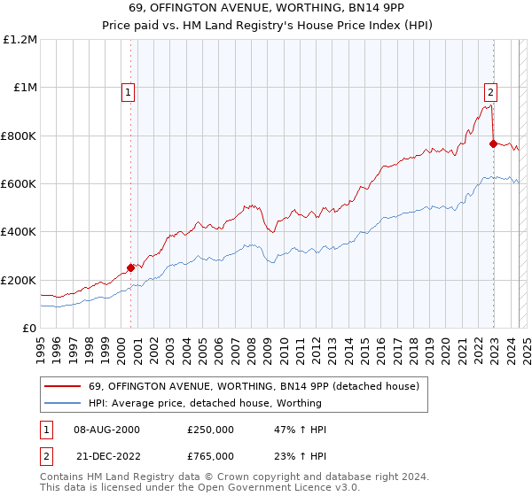 69, OFFINGTON AVENUE, WORTHING, BN14 9PP: Price paid vs HM Land Registry's House Price Index