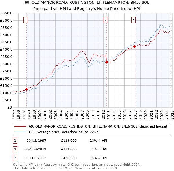 69, OLD MANOR ROAD, RUSTINGTON, LITTLEHAMPTON, BN16 3QL: Price paid vs HM Land Registry's House Price Index