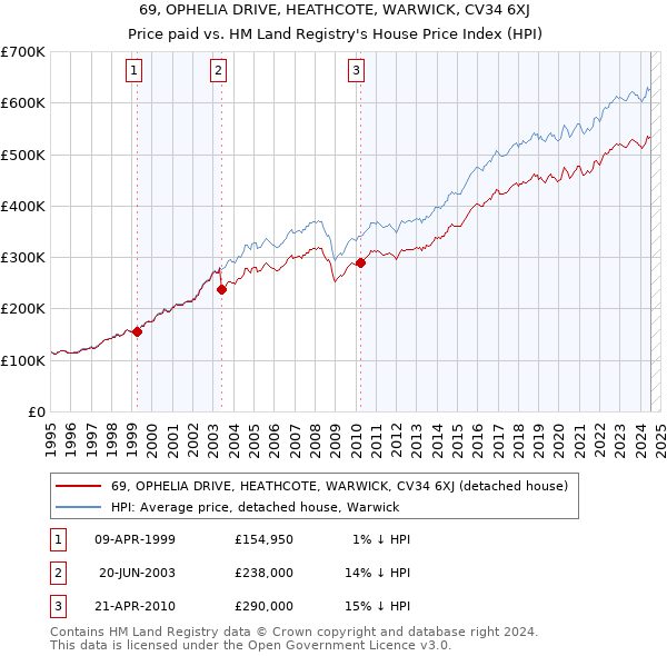 69, OPHELIA DRIVE, HEATHCOTE, WARWICK, CV34 6XJ: Price paid vs HM Land Registry's House Price Index