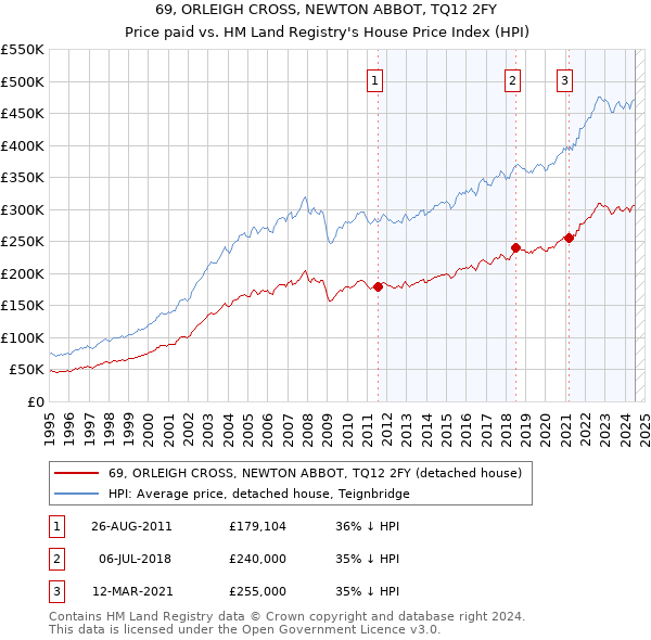 69, ORLEIGH CROSS, NEWTON ABBOT, TQ12 2FY: Price paid vs HM Land Registry's House Price Index