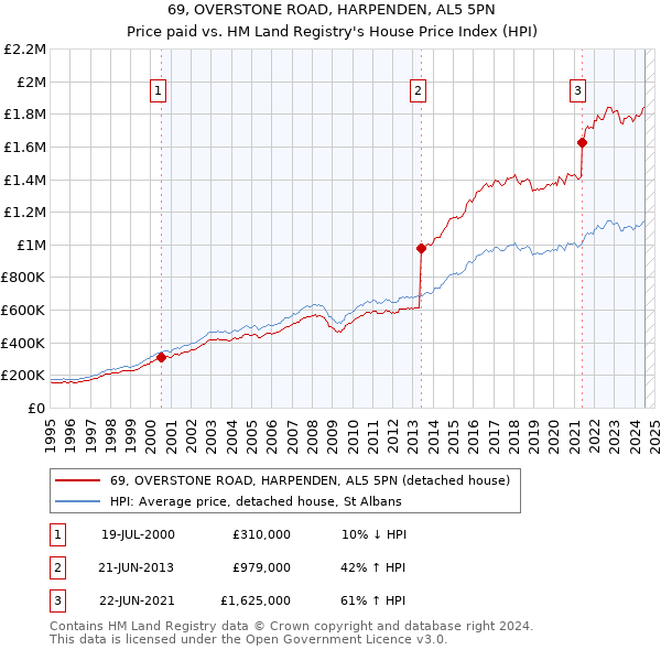 69, OVERSTONE ROAD, HARPENDEN, AL5 5PN: Price paid vs HM Land Registry's House Price Index