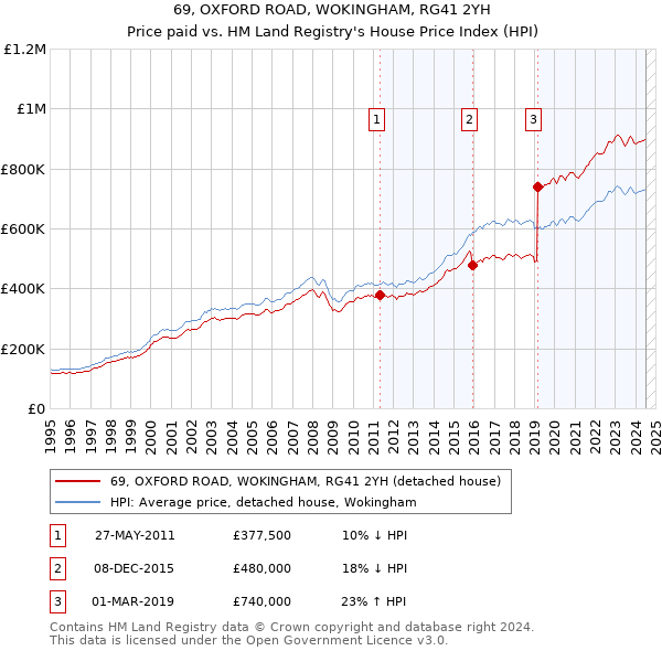 69, OXFORD ROAD, WOKINGHAM, RG41 2YH: Price paid vs HM Land Registry's House Price Index