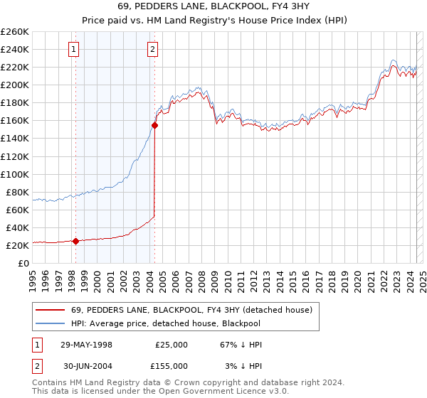 69, PEDDERS LANE, BLACKPOOL, FY4 3HY: Price paid vs HM Land Registry's House Price Index