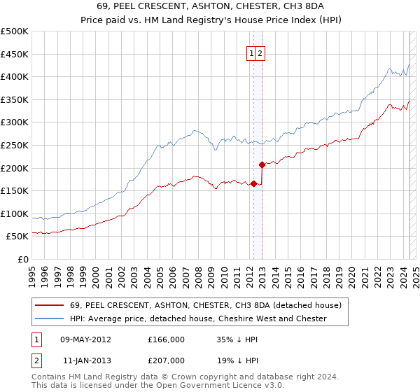 69, PEEL CRESCENT, ASHTON, CHESTER, CH3 8DA: Price paid vs HM Land Registry's House Price Index