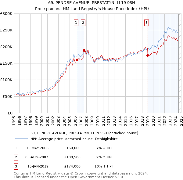 69, PENDRE AVENUE, PRESTATYN, LL19 9SH: Price paid vs HM Land Registry's House Price Index