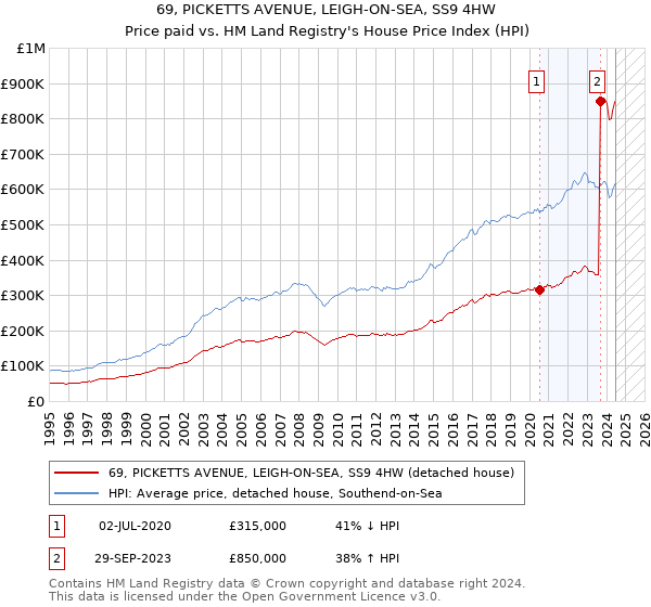 69, PICKETTS AVENUE, LEIGH-ON-SEA, SS9 4HW: Price paid vs HM Land Registry's House Price Index