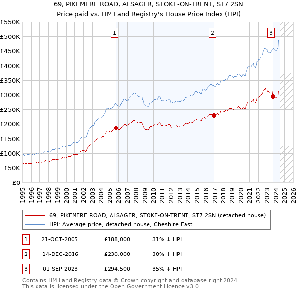 69, PIKEMERE ROAD, ALSAGER, STOKE-ON-TRENT, ST7 2SN: Price paid vs HM Land Registry's House Price Index