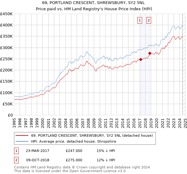 69, PORTLAND CRESCENT, SHREWSBURY, SY2 5NL: Price paid vs HM Land Registry's House Price Index