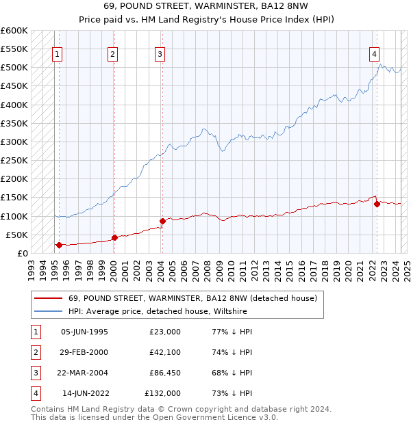 69, POUND STREET, WARMINSTER, BA12 8NW: Price paid vs HM Land Registry's House Price Index