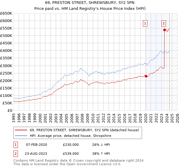 69, PRESTON STREET, SHREWSBURY, SY2 5PN: Price paid vs HM Land Registry's House Price Index