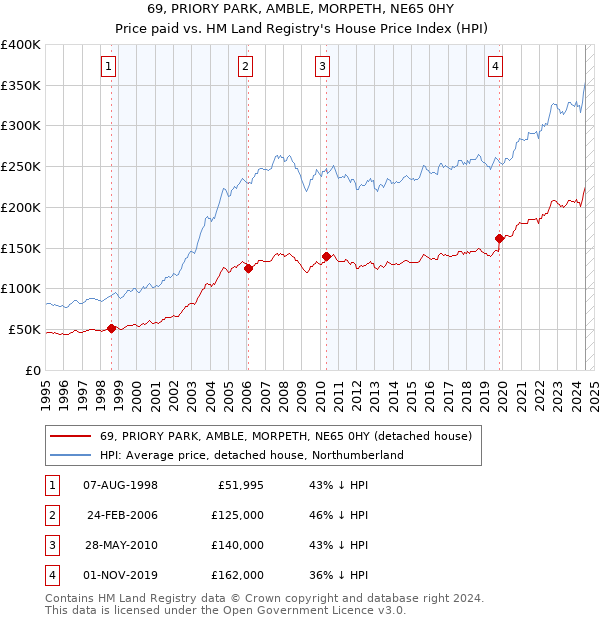 69, PRIORY PARK, AMBLE, MORPETH, NE65 0HY: Price paid vs HM Land Registry's House Price Index