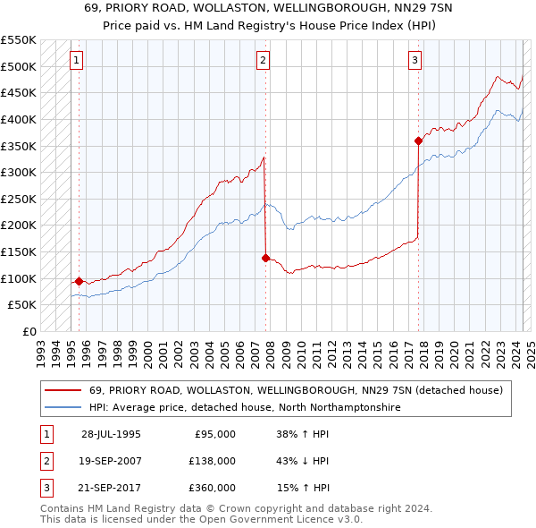 69, PRIORY ROAD, WOLLASTON, WELLINGBOROUGH, NN29 7SN: Price paid vs HM Land Registry's House Price Index