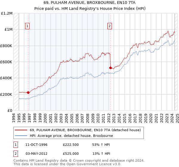 69, PULHAM AVENUE, BROXBOURNE, EN10 7TA: Price paid vs HM Land Registry's House Price Index