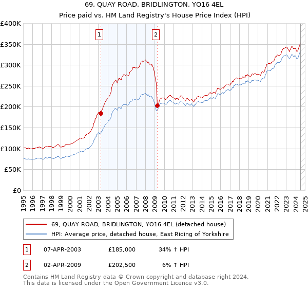 69, QUAY ROAD, BRIDLINGTON, YO16 4EL: Price paid vs HM Land Registry's House Price Index