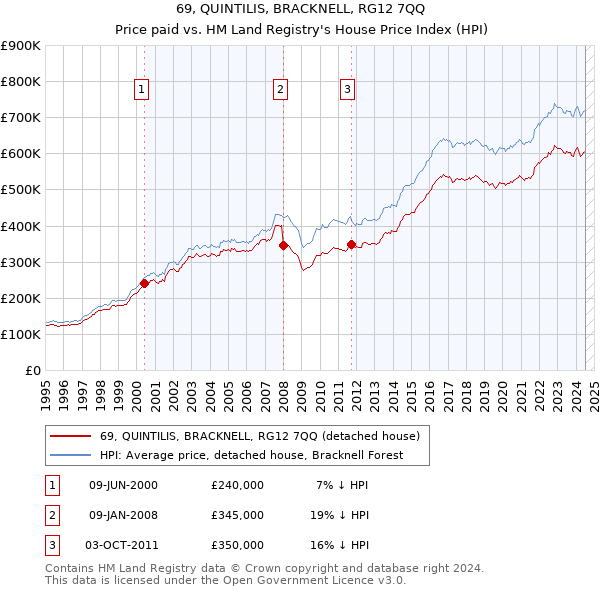 69, QUINTILIS, BRACKNELL, RG12 7QQ: Price paid vs HM Land Registry's House Price Index