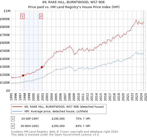 69, RAKE HILL, BURNTWOOD, WS7 9DE: Price paid vs HM Land Registry's House Price Index