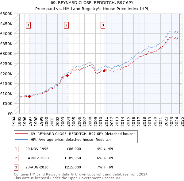 69, REYNARD CLOSE, REDDITCH, B97 6PY: Price paid vs HM Land Registry's House Price Index