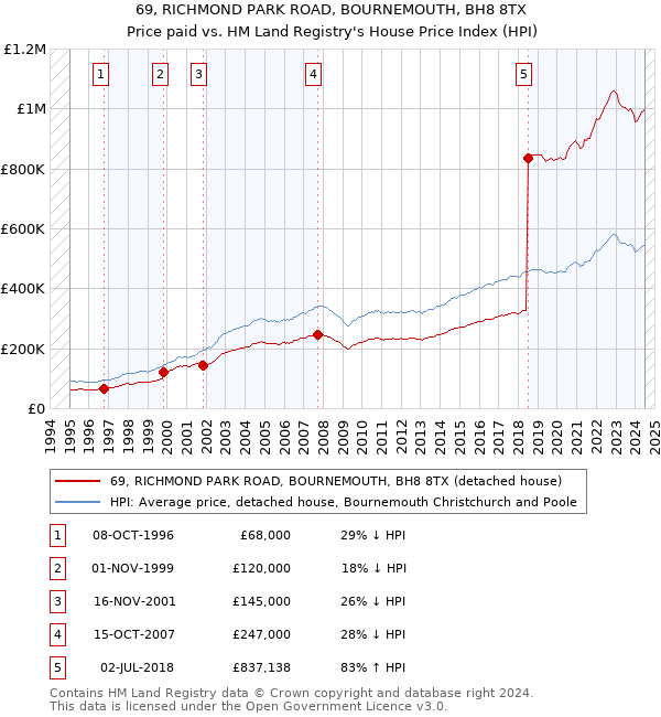 69, RICHMOND PARK ROAD, BOURNEMOUTH, BH8 8TX: Price paid vs HM Land Registry's House Price Index