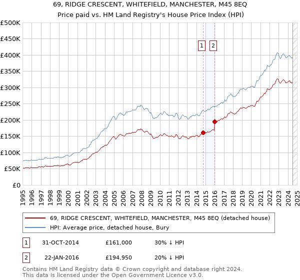 69, RIDGE CRESCENT, WHITEFIELD, MANCHESTER, M45 8EQ: Price paid vs HM Land Registry's House Price Index