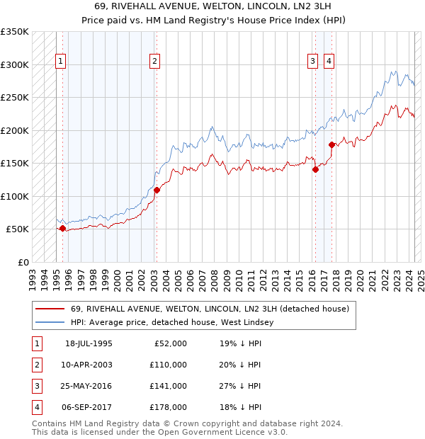 69, RIVEHALL AVENUE, WELTON, LINCOLN, LN2 3LH: Price paid vs HM Land Registry's House Price Index