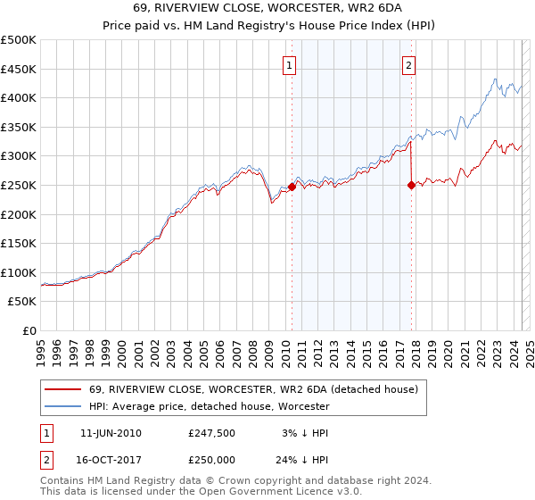 69, RIVERVIEW CLOSE, WORCESTER, WR2 6DA: Price paid vs HM Land Registry's House Price Index