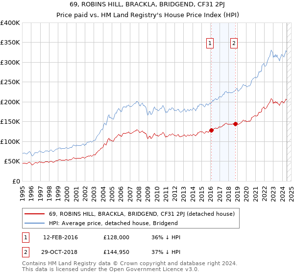 69, ROBINS HILL, BRACKLA, BRIDGEND, CF31 2PJ: Price paid vs HM Land Registry's House Price Index