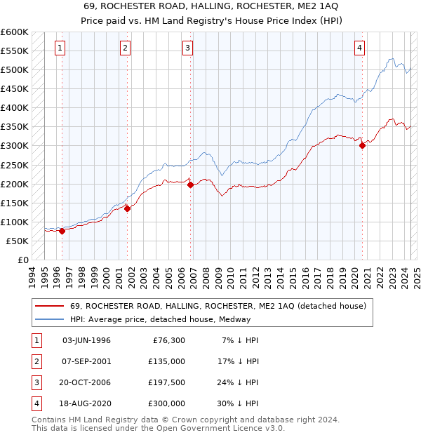 69, ROCHESTER ROAD, HALLING, ROCHESTER, ME2 1AQ: Price paid vs HM Land Registry's House Price Index