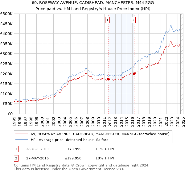 69, ROSEWAY AVENUE, CADISHEAD, MANCHESTER, M44 5GG: Price paid vs HM Land Registry's House Price Index