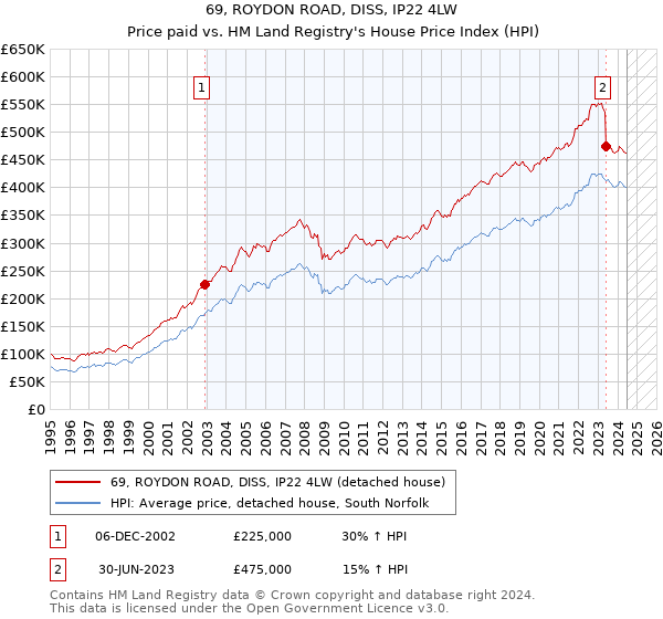 69, ROYDON ROAD, DISS, IP22 4LW: Price paid vs HM Land Registry's House Price Index