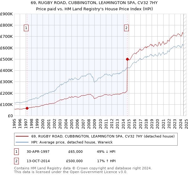 69, RUGBY ROAD, CUBBINGTON, LEAMINGTON SPA, CV32 7HY: Price paid vs HM Land Registry's House Price Index