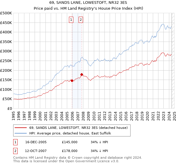 69, SANDS LANE, LOWESTOFT, NR32 3ES: Price paid vs HM Land Registry's House Price Index