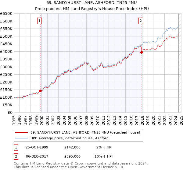 69, SANDYHURST LANE, ASHFORD, TN25 4NU: Price paid vs HM Land Registry's House Price Index