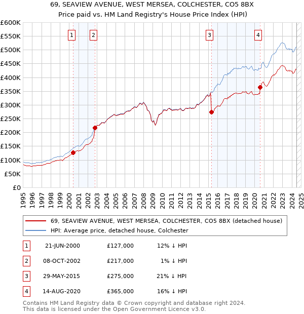 69, SEAVIEW AVENUE, WEST MERSEA, COLCHESTER, CO5 8BX: Price paid vs HM Land Registry's House Price Index