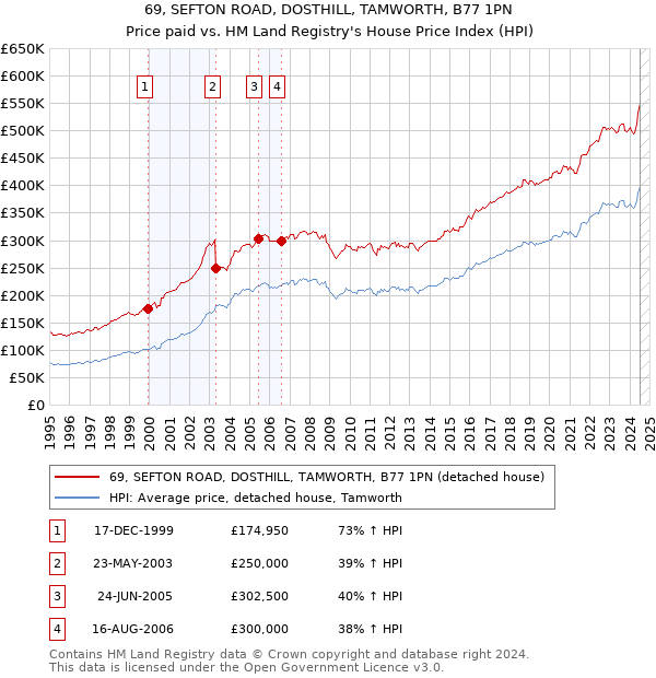 69, SEFTON ROAD, DOSTHILL, TAMWORTH, B77 1PN: Price paid vs HM Land Registry's House Price Index