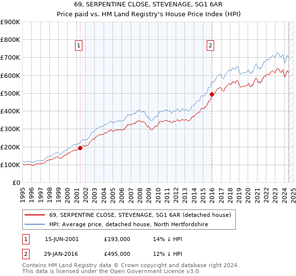 69, SERPENTINE CLOSE, STEVENAGE, SG1 6AR: Price paid vs HM Land Registry's House Price Index