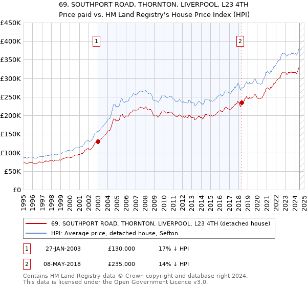 69, SOUTHPORT ROAD, THORNTON, LIVERPOOL, L23 4TH: Price paid vs HM Land Registry's House Price Index