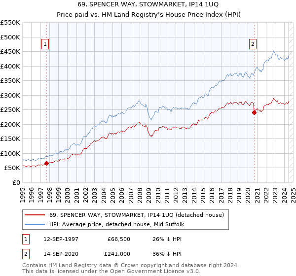 69, SPENCER WAY, STOWMARKET, IP14 1UQ: Price paid vs HM Land Registry's House Price Index