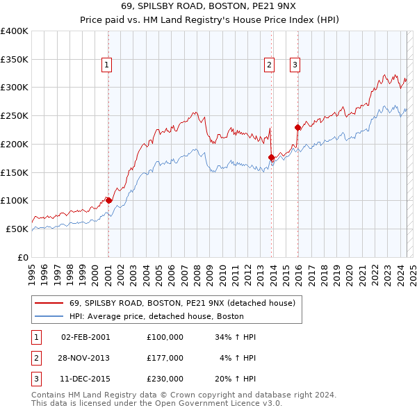 69, SPILSBY ROAD, BOSTON, PE21 9NX: Price paid vs HM Land Registry's House Price Index