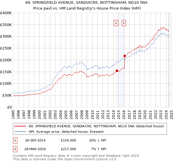 69, SPRINGFIELD AVENUE, SANDIACRE, NOTTINGHAM, NG10 5NA: Price paid vs HM Land Registry's House Price Index