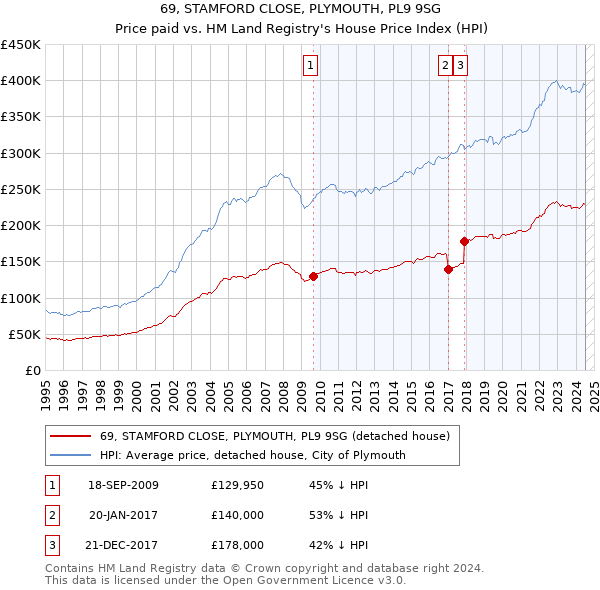 69, STAMFORD CLOSE, PLYMOUTH, PL9 9SG: Price paid vs HM Land Registry's House Price Index