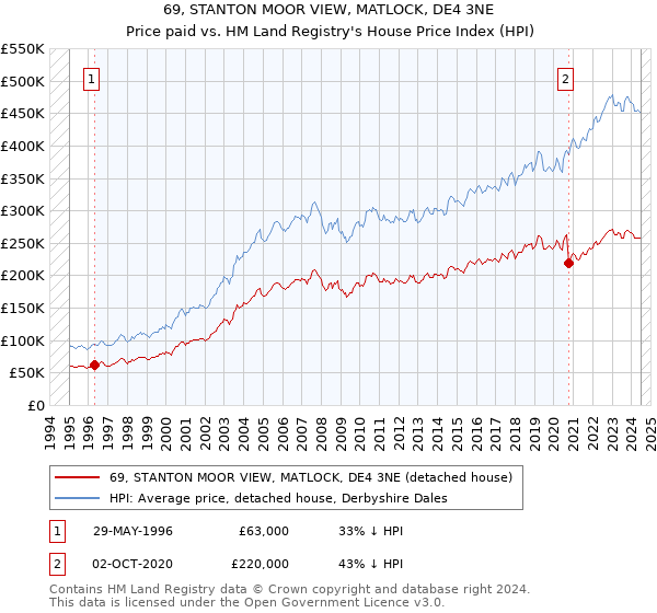 69, STANTON MOOR VIEW, MATLOCK, DE4 3NE: Price paid vs HM Land Registry's House Price Index