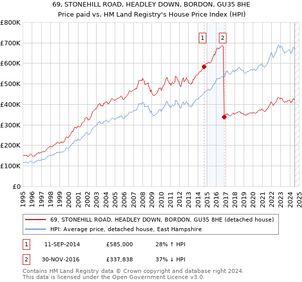 69, STONEHILL ROAD, HEADLEY DOWN, BORDON, GU35 8HE: Price paid vs HM Land Registry's House Price Index