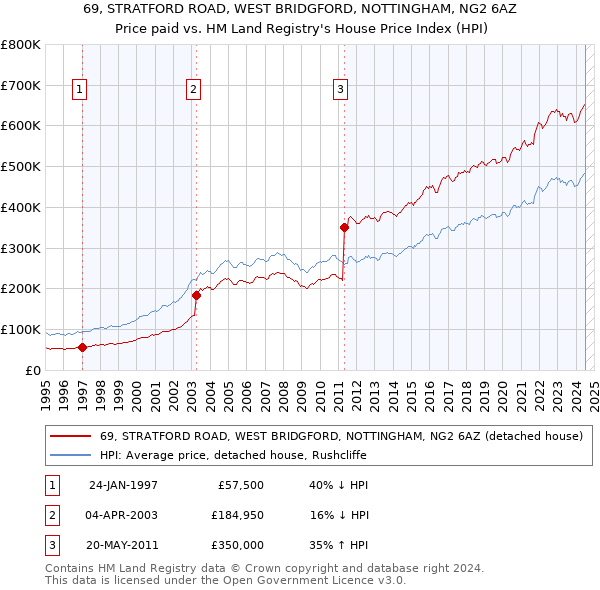 69, STRATFORD ROAD, WEST BRIDGFORD, NOTTINGHAM, NG2 6AZ: Price paid vs HM Land Registry's House Price Index