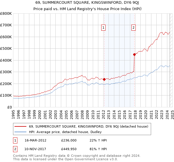 69, SUMMERCOURT SQUARE, KINGSWINFORD, DY6 9QJ: Price paid vs HM Land Registry's House Price Index