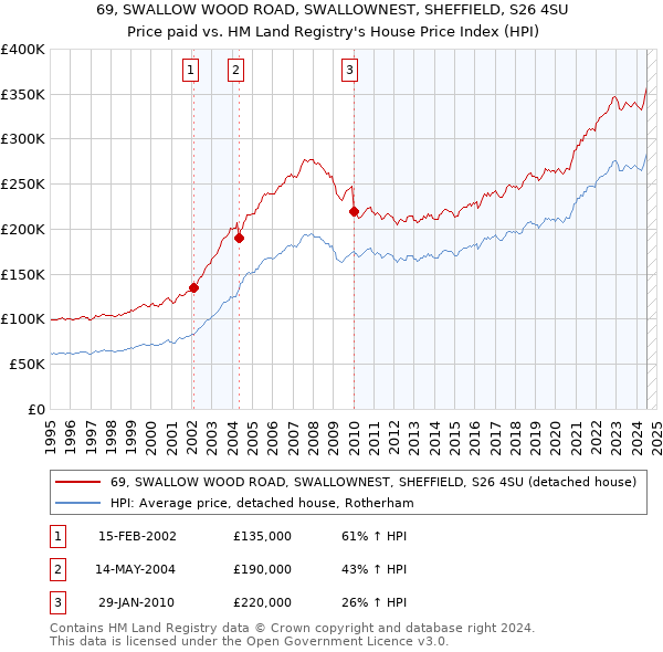 69, SWALLOW WOOD ROAD, SWALLOWNEST, SHEFFIELD, S26 4SU: Price paid vs HM Land Registry's House Price Index