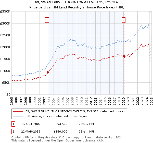 69, SWAN DRIVE, THORNTON-CLEVELEYS, FY5 3FA: Price paid vs HM Land Registry's House Price Index