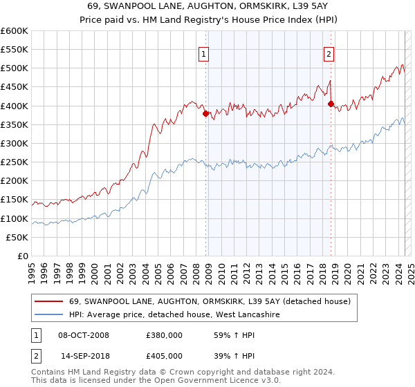 69, SWANPOOL LANE, AUGHTON, ORMSKIRK, L39 5AY: Price paid vs HM Land Registry's House Price Index