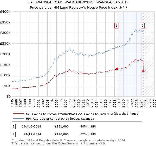 69, SWANSEA ROAD, WAUNARLWYDD, SWANSEA, SA5 4TD: Price paid vs HM Land Registry's House Price Index